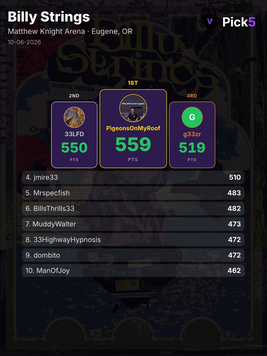 pick5live's tweet photo. Billy in Oregon Recap ๐ช
Thanks for everyone who played, and our deepest apologies for anyone who was affected by the server outages last night
Congrats to PigeonsOnMyRoof for the W with 559pts๐
The lazy biys are back LIVE this weekend. Picks open now ๐
#BillyPick5 #BMFS #Pick5