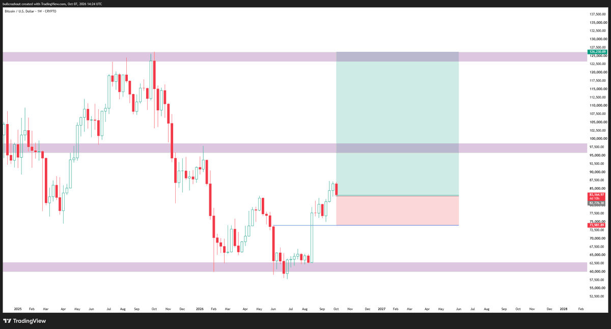 7xbull's tweet photo. btc swinglong
tp 126k
sl 74k https://t.co/5hEZrsUX9P