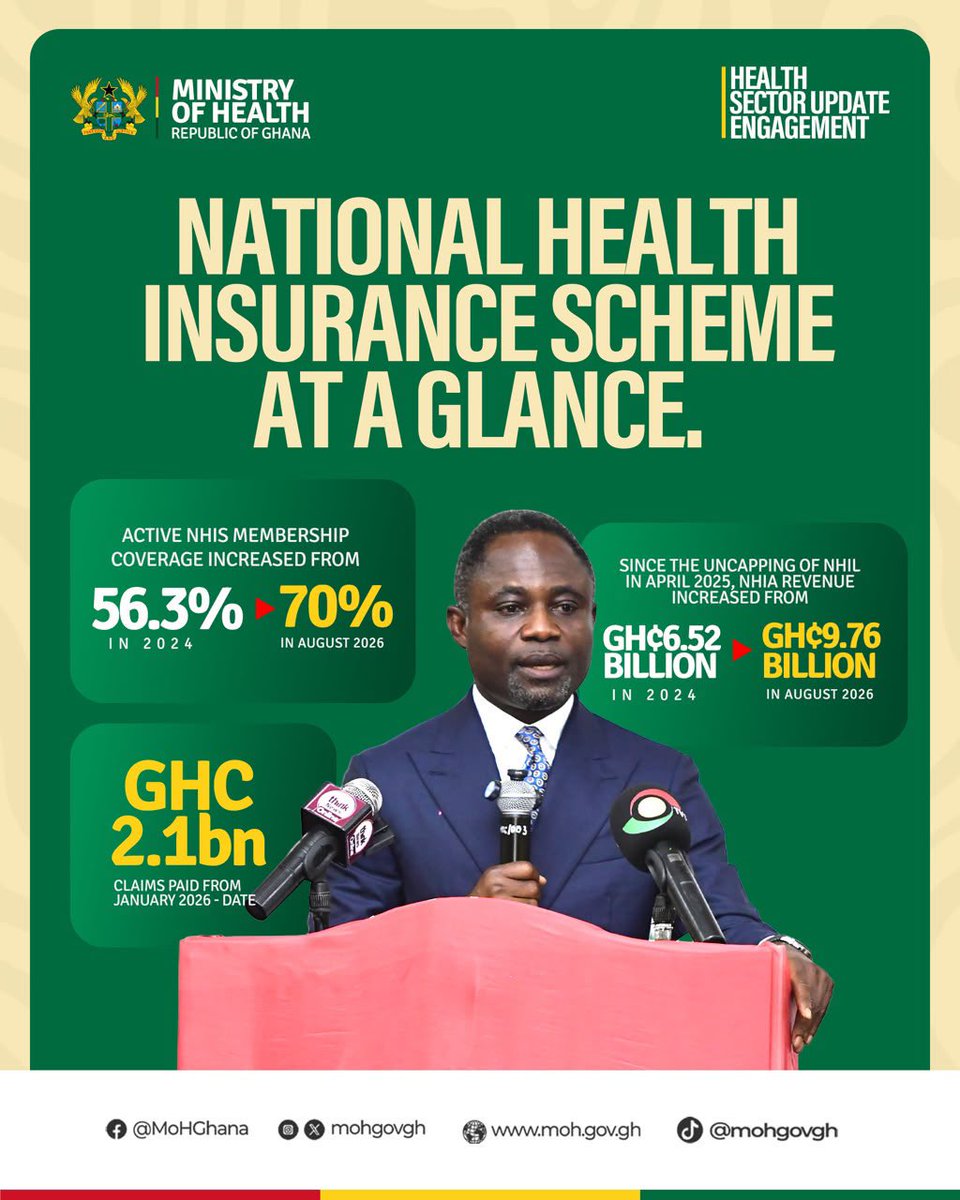 AkandohS's tweet photo. NHIS active membership coverage has increased from 56.3% in 2024 to 70% as of August 2026, while NHIS claims paid to date have reached GH¢2.1 billion. NHIL revenue also increased from GH¢6.52 billion in 2024 to GH¢9.76 billion in 2025.
#AccountabilitySeries #HealthSectorUpdates https://t.co/sxlCYaj8nm