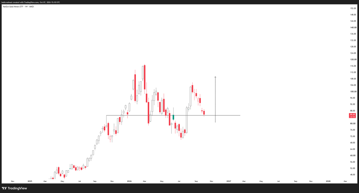 7xbull's tweet photo. gold/gdx
bottom https://t.co/SFQWR7NfWL