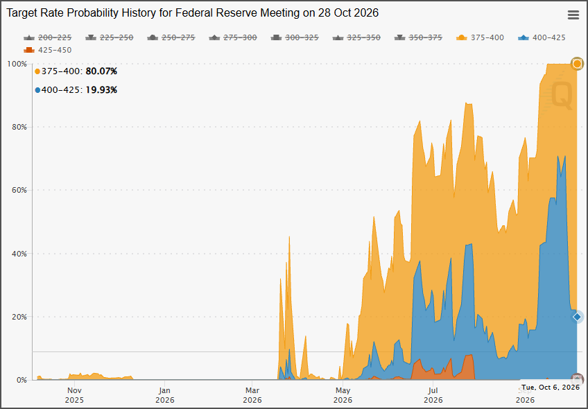 JohnKicklighter's tweet photo. The probability of a follow up rate hike by the Fed at its Oct 28th meeting has dropped to just under 20 percent. 

The NY Fed's inflation expectations update hasn't moved the needle like NFPs. We have September CPI next Wednesday https://t.co/dVg0IG4Ydx