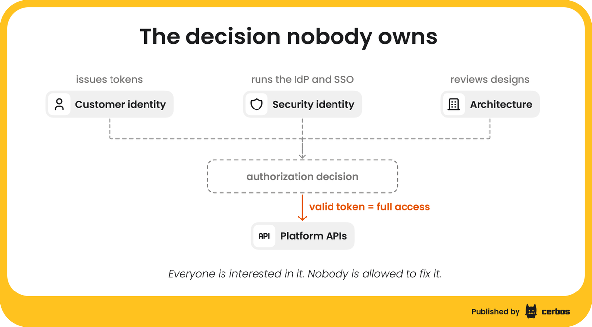 cerbosdev's tweet photo. Ask who owns #authorization at a company with 500 engineers and you get 3 teams holding a piece each, and no owner. 

We wrote up how to split ownership by layer, with a table to bring to the meeting where those teams argue about it. 

✍️💡 https://t.co/PtZIvIZMhk

#IAM https://t.co/sLRrIWdy7B