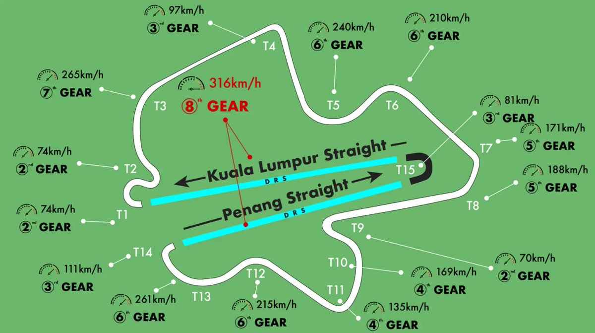 luciusmaximus's tweet photo. This is why Sepang is a legend in F1. https://t.co/oD4gWSg4BZ