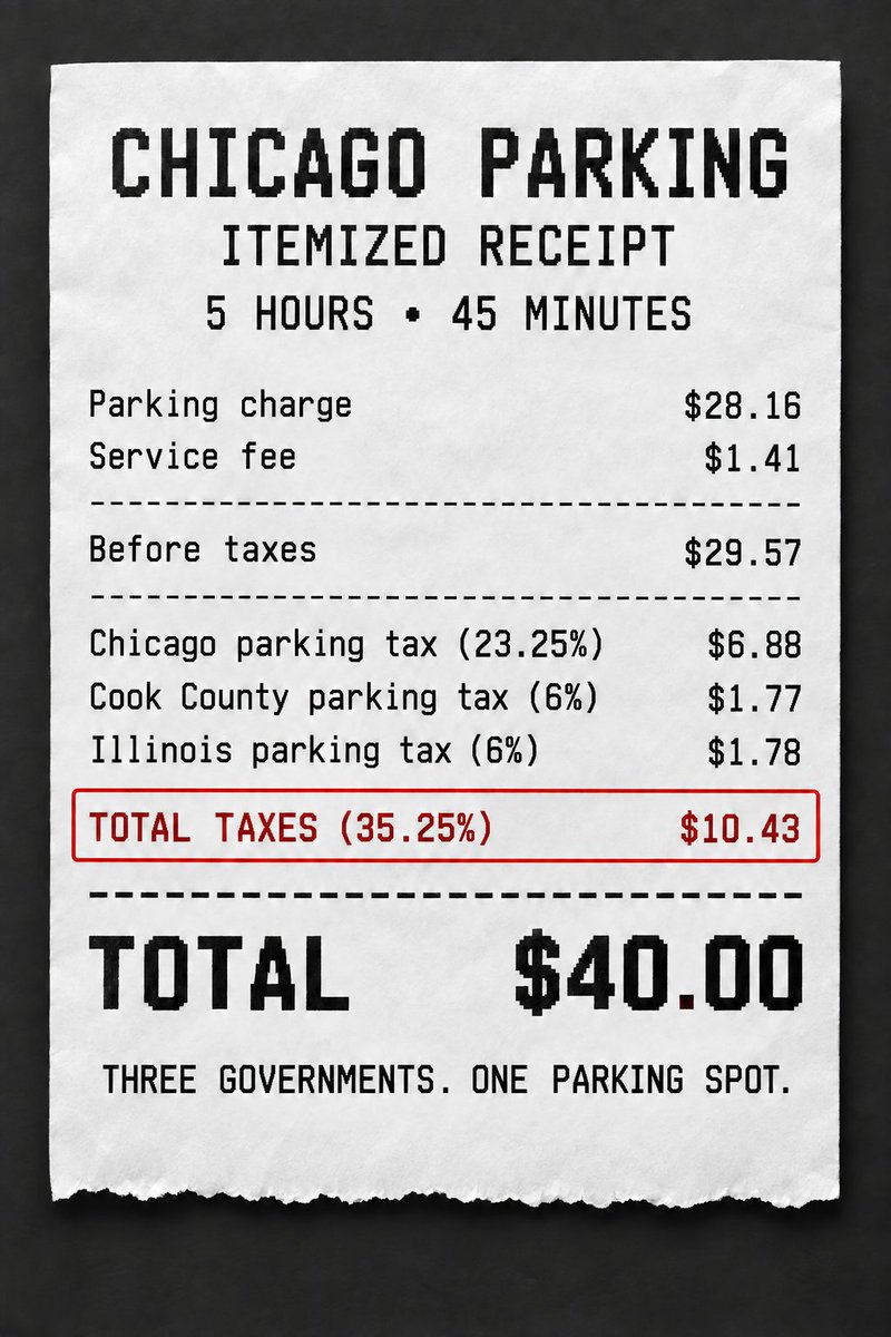 BrianCostin's tweet photo. The biggest problems with Illinois taxes.

Chicago Taxes.
Cook County Taxes.
Illinois Taxes. 

How on earth did we let sales tax reach 35.25% on parking? https://t.co/qwB0IgLa5H