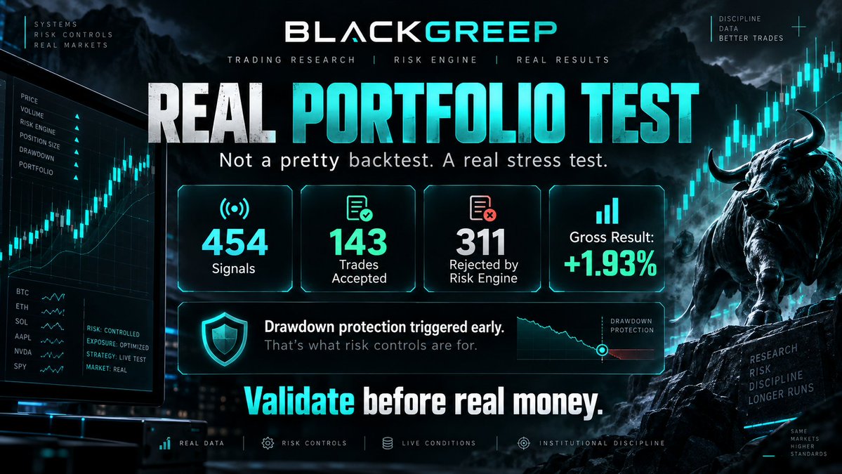 BlackGreepHQ's tweet photo. We just tested BlackGreep as a real multi-asset portfolio.

454 strategy signals.
143 trades accepted.
311 rejected by the risk engine.

Gross result: +1.93%.

Sounds disappointing?

Good.

The portfolio hit its drawdown protection early, and the system stopped accepting new trades.

That's exactly what risk controls are supposed to do.

We're not optimizing BlackGreep to produce beautiful backtests.

We're building it to expose where a strategy breaks.

Validate before real money.