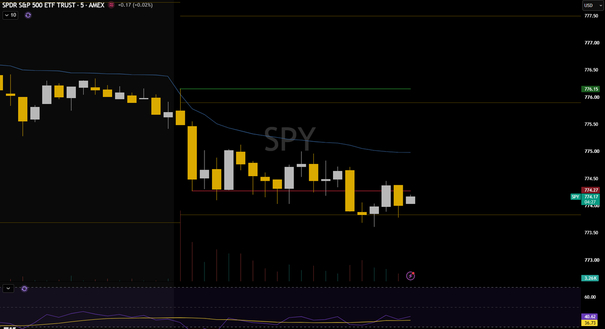 clintoptions's tweet photo. $SPY The problem with today's price action is we formed a very large opening range. Remember how I said that when we form large ranges the chance of stronger and larger moves after 15min because less probable. The other problem we have is a pivot at 773.80 which acts as support. So while price action wants more downside, the levels are saying no.