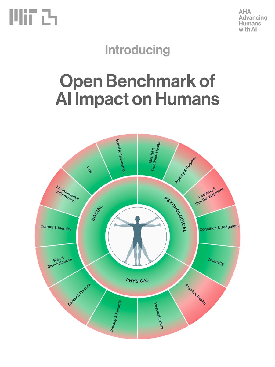 AHA_MediaLab's tweet photo. Most AI benchmarks measure what models can do. ImpactBench measures what AI does to us.

800+ behavioral metrics. 48,540 conversations. Ten models. Undesirable behaviors avoided in only 53.1% of evaluations. 

Explore: https://t.co/YzsVRuwIJl https://t.co/Bd5lRe2xyg