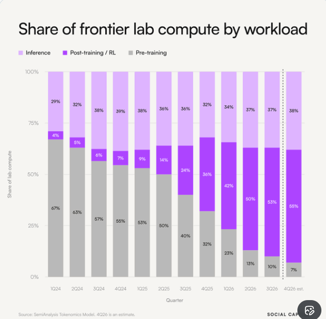 lugaricano's tweet photo. Great observation by @fchollet . Frontier labs are almost doing no pretraining-- probably because pretraining is bottlenecked by data- the world is running out of data. So they focus on reinforcement learning, and there are many domains that may be insufficiently data abundant and too messy/unverifiable for RL.