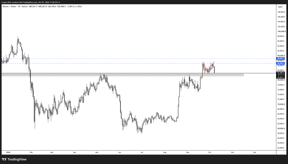 Cryptokickx1's tweet photo. Want the new $BTC Update, so you were told on 22nd Sept I tagged that update for you can read that again for better understanding, it is same for now, nothing change in the past 20 days, we dipped to the zone, we bounced, we played that move, now we are back there again. Stock market looks weak I was telling you this since weeks now. Important Zone for BTC IMO.