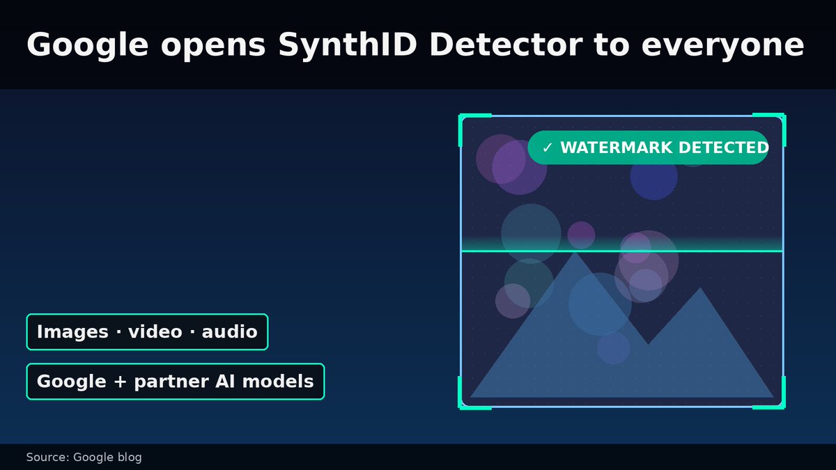 techageone's tweet photo. Google opens its SynthID Detector to everyone, globally in English. It checks images, video and audio made with AI from Google or partners OpenAI, NVIDIA and Kakao, with Apple "soon." Google says it has watermarked 180B+ images and videos since 2023.
#Techage #Google #AI #Deepfakes #SynthID