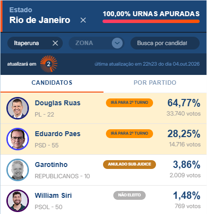 guidelage_'s tweet photo. 1/2 ALÔ, ITAPERUNA!

Aqui o Douglas Ruas teve 34 mil votos x 15 mil do Eduardo Paes.

Sabem o que a Secretaria de Cidades, comandada por Ruas, deixou pra vcs? A obra de pavimentação e drenagem da Estrada do IFF no valor de R$ 14,5 MILHÕES, e que hoje está SUSPENSA!! https://t.co/eFgdpW3tkP