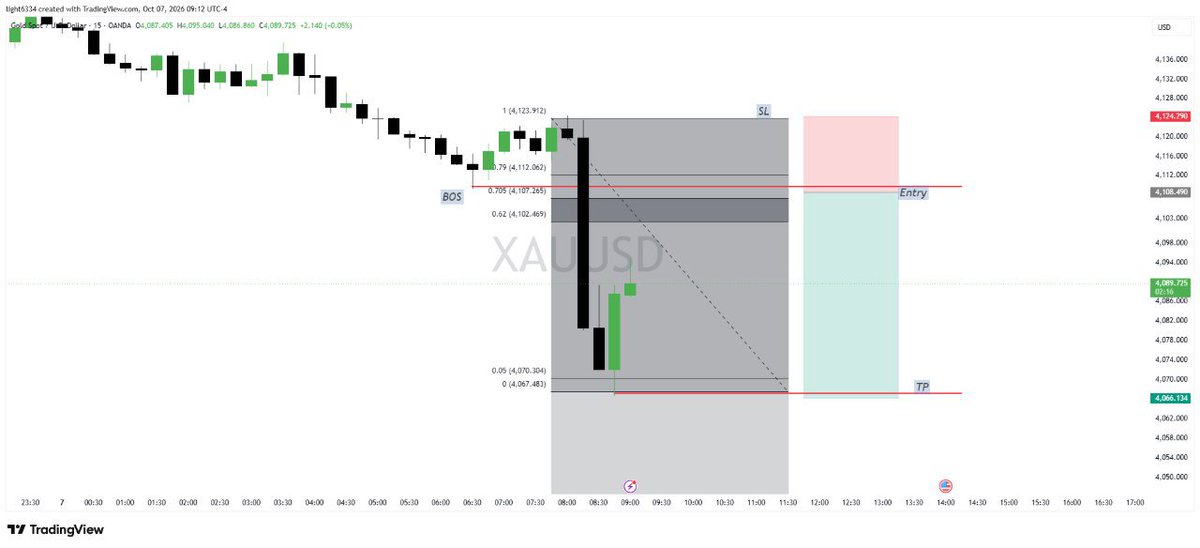 Sarkinforex's tweet photo. Gold setup https://t.co/oTdJ8WAJIo