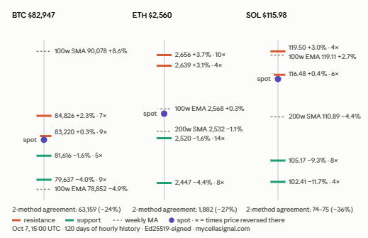 JBulkeley's tweet photo. For those watching BTC/ETH/SOL support and resistance price levels closely, here's the latest from our live data #btc #eth #sol https://t.co/7fH7ibYjfD