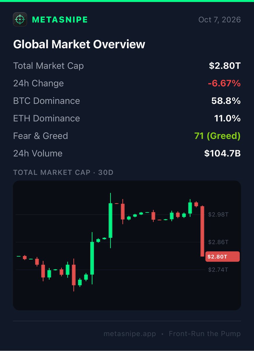 Metasnipeapp's tweet photo. Market update: https://t.co/OEkoSYWKEm