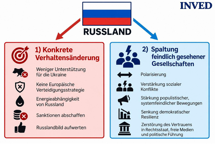 DietmarPichler1's tweet photo. Russlands gegen uns gerichtete Propagandakampagne und Unterwanderung hat 2 Ziele:
Konkrete Verhaltensänderung (Ukraine, Energiepolitik) und die Förderung von Spaltung/Schwächung von innen.
Quelle: @inved_Europa Report:
https://t.co/2JDses2VOi https://t.co/Uknv373slp