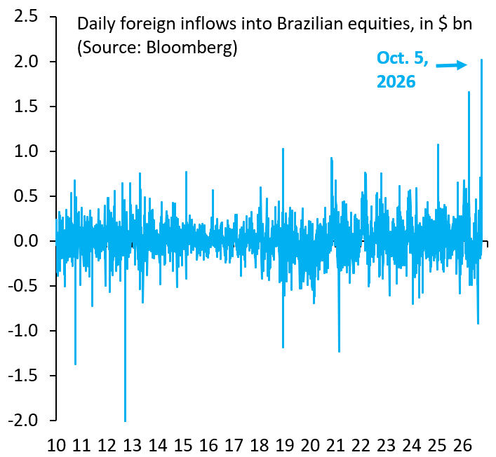 robin_j_brooks's tweet photo. Brazil on Monday - the day after Bolsonaro's stronger-than-expected showing in the first round vote - got $2 bn in foreign inflows into its stock market. That's a 10 standard deviation inflow compared to history. HUGE. Brazil is coming in from the cold...
https://t.co/PenxjdlXwm https://t.co/0TGg5YUSLR