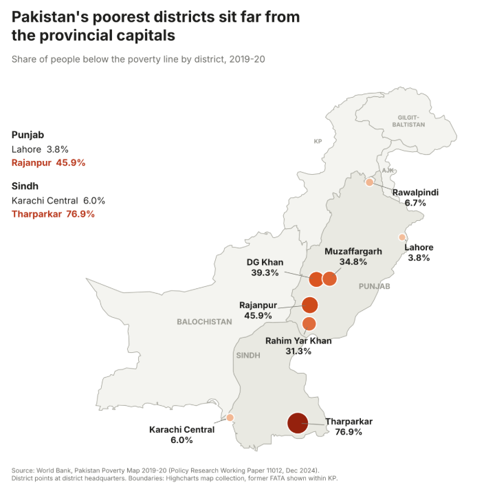 2brightforyou's tweet photo. Sir with respect, policy priorities are a product of structure. Pakistan had about 65 million people in 1972 and has 241 million now, still with the same four provinces, while India went from 14 states in 1956 to 28 today. When provincial capitals get 78% of their revenue from federal transfers, the elite running them has no reason to tax itself or serve districts nearly 500km away. Sindh's agricultural income tax is 0.3% of its revenue, and that's elite capture in one number. The World Bank's own district map shows where it leaves people. Rajanpur is 46% poor and Lahore is 4%, inside the same province. Tharparkar is 77% and Karachi Central is 6%. India carved Uttarakhand out of UP in 2000 when it was at 78% of India's average income. It's at 141% now, while UP slipped from 55% to 51%. Smaller provinces put the people who set priorities closer to the people living with them, so they're part of the fix and not some gimmick