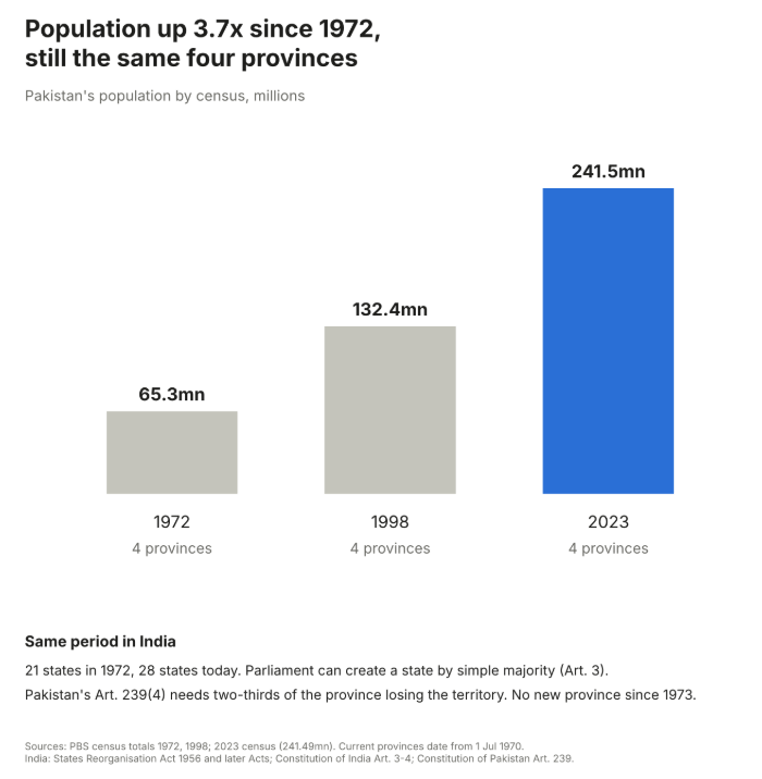 2brightforyou's tweet photo. Sir with respect, policy priorities are a product of structure. Pakistan had about 65 million people in 1972 and has 241 million now, still with the same four provinces, while India went from 14 states in 1956 to 28 today. When provincial capitals get 78% of their revenue from federal transfers, the elite running them has no reason to tax itself or serve districts nearly 500km away. Sindh's agricultural income tax is 0.3% of its revenue, and that's elite capture in one number. The World Bank's own district map shows where it leaves people. Rajanpur is 46% poor and Lahore is 4%, inside the same province. Tharparkar is 77% and Karachi Central is 6%. India carved Uttarakhand out of UP in 2000 when it was at 78% of India's average income. It's at 141% now, while UP slipped from 55% to 51%. Smaller provinces put the people who set priorities closer to the people living with them, so they're part of the fix and not some gimmick