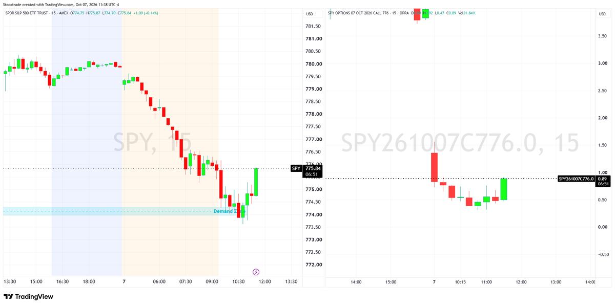 Stocxtrade's tweet photo. $SPY 776 C https://t.co/bM6z8fVKy4
