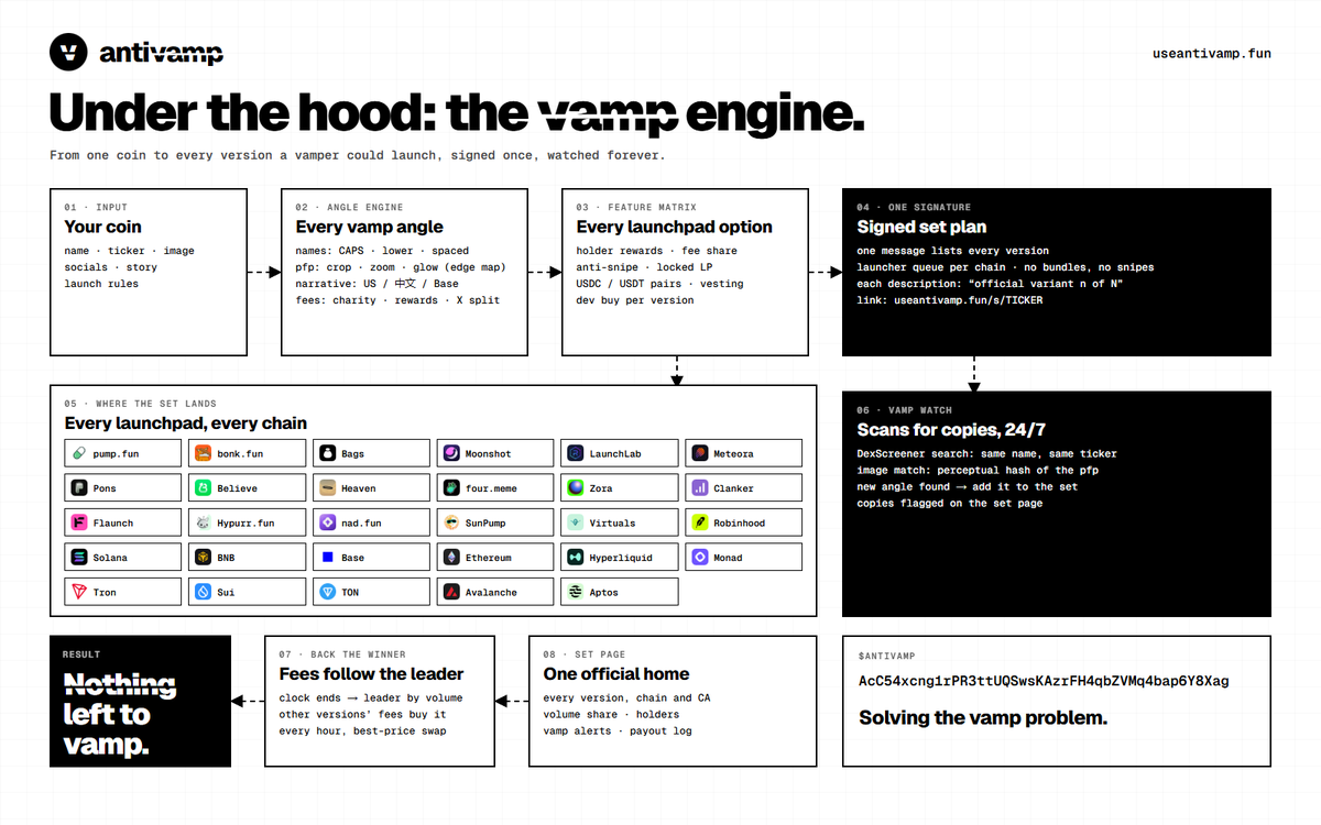 AntiVamppad's tweet photo. Under the hood: the vamp engine.

1. Your coin goes in: name, ticker, image.
2. The angle engine builds every vamp: caps, crops, glow, new narratives, fee setups.
3. Every launchpad option, on every launchpad and every chain.
4. One signature launches the whole set. No bundles, no snipes. Each one is marked "official variant n of N".
5. Vamp Watch scans DexScreener 24/7 and matches pfps by image hash.
6. When the clock ends, the other versions' fees buy the leader every hour.

Nothing left to vamp.

$ANTIVAMP
AcC54xcng1rPR3ttUQSwsKAzrFH4qbZVMq4bap6Y8Xag
https://t.co/JG6fu15erT