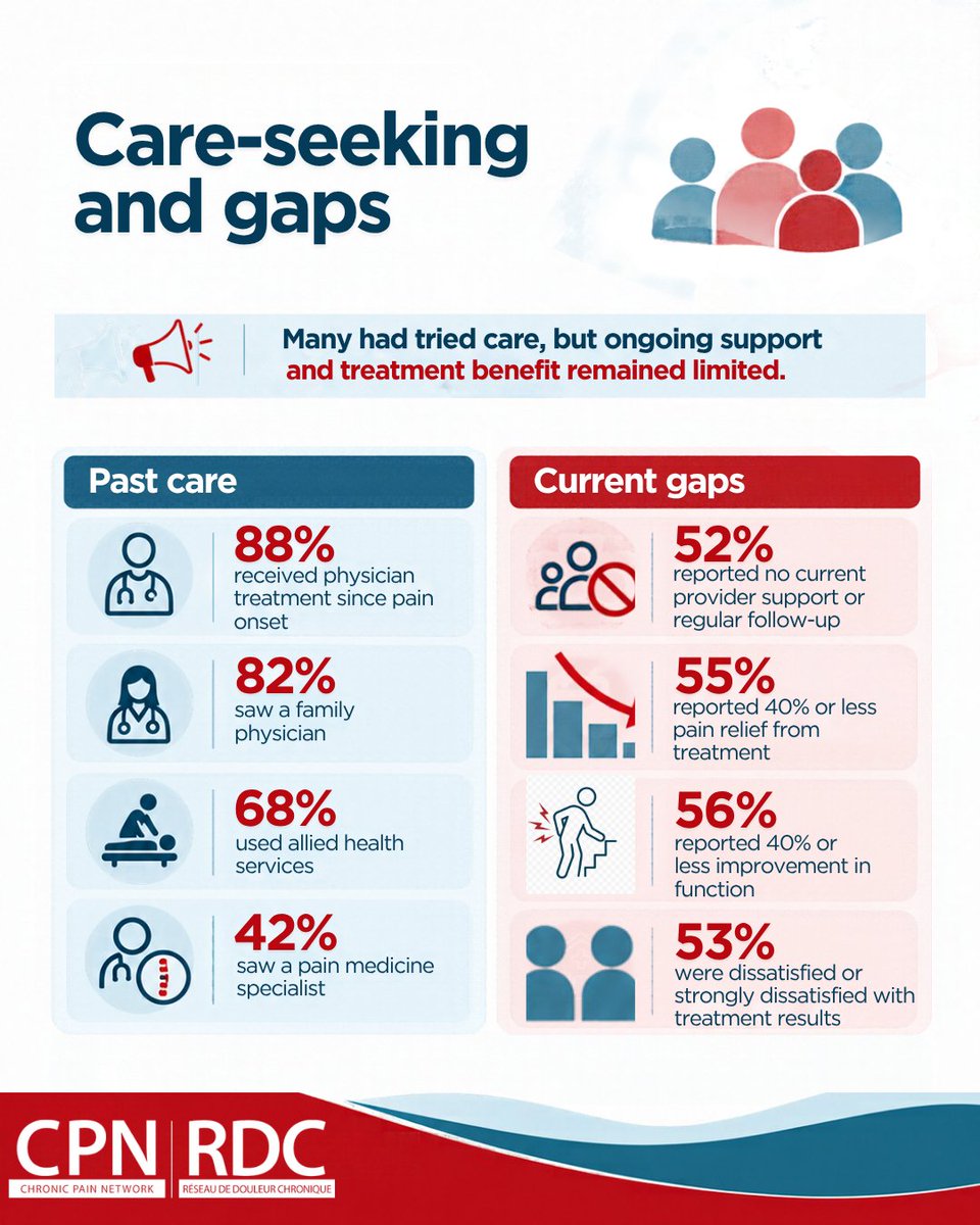 cpn_rdc's tweet photo. New Research Spotlight 🔎
A Canadian study of 770 adults living with chronic pain looked at their experiences seeking care and treatment
🔗 Read the study: https://t.co/4zJeFjXK6U
#ChronicPain #PainResearch https://t.co/oe48Zn1t61