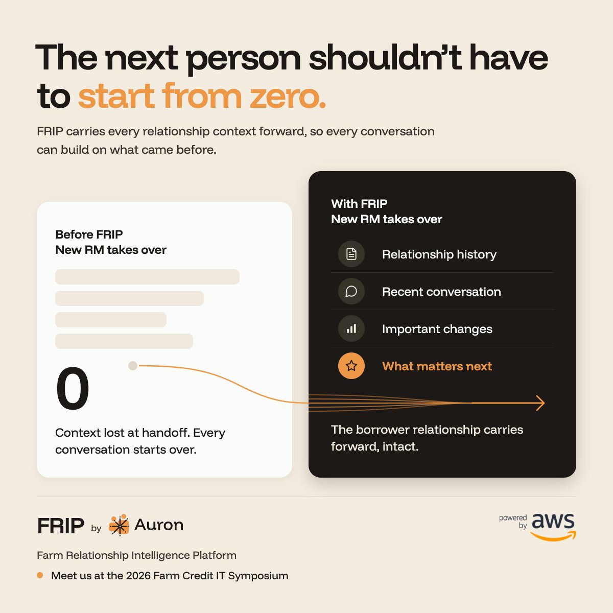 oraczen's tweet photo. The next person shouldn’t have to start from zero. When a borrower relationship changes hands, the account moves. But does the understanding? 

FRIP carries context forward, so the next person can continue, not reconstruct.

Read the blog in the comments. 

#FarmCredit https://t.co/2lAcyBlwGT