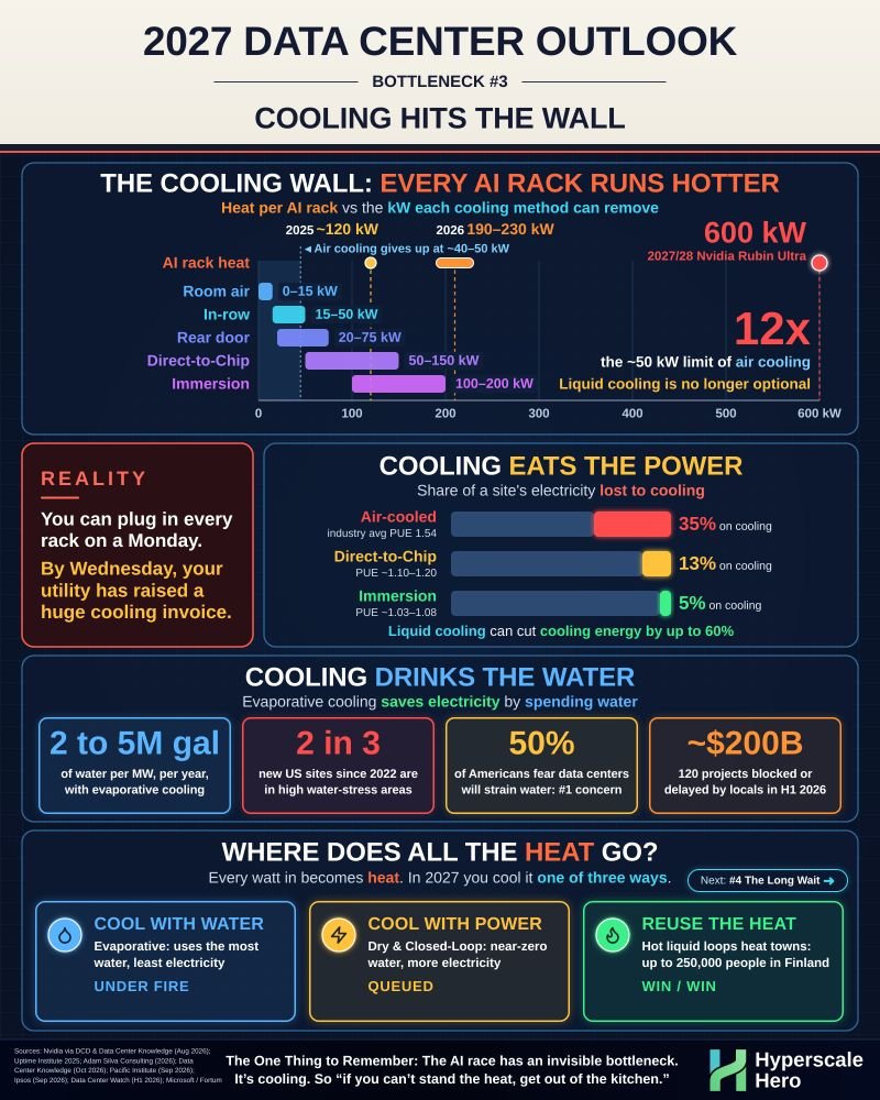 shyamvaran's tweet photo. Cooling the AI Data Centers https://t.co/xvsF8RVvTV
