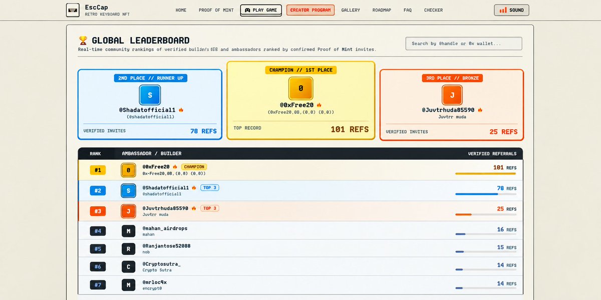 esccapHQ's tweet photo. ESCCAP Referral Leaderboard is now live

Creators can now track their position, build their rank, and compete for the top spots

More contributions + referrals could help you move up the leaderboard and get closer to GTD WL

If you’ve been contributing to ESCCAP, this is where your impact gets measured

Check your ranking :
https://t.co/1sVuKTJgWD