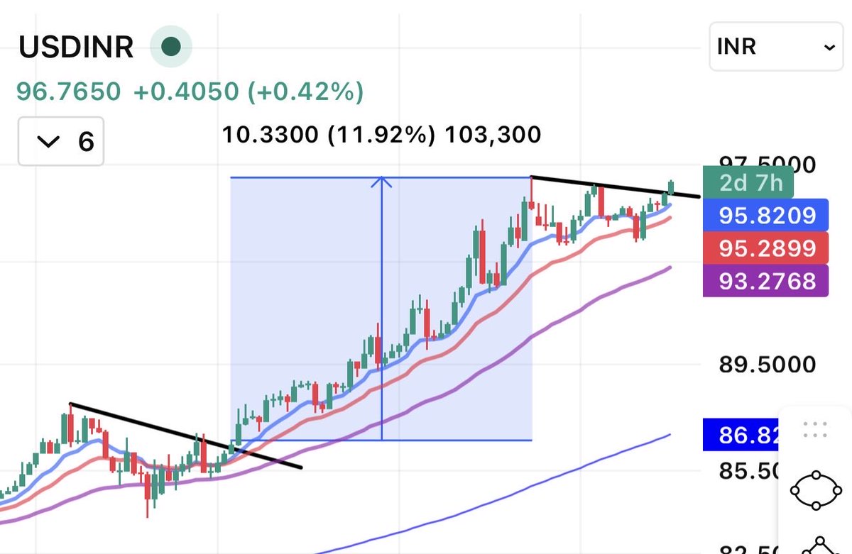 AmanAgg27's tweet photo. Last time USDINR broke out in July 2025, it rallied nearly 12% from ₹86 to ₹96.

Now it’s breaking out again amid rising rates and inflation. Even half the previous rally takes USDINR close to ₹100 next year. Calculation will be easy 😂 https://t.co/RBoUvAmbfz