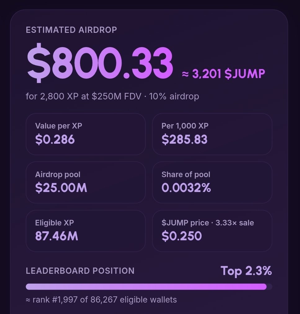 Fijacyber_'s tweet photo. JUMPER AIRDROP CHECKER (Unofficial):

You can now check your $JUMP airdrop, a simulation but still very close to what you should expect.

I have 2800 XPs = $800 Airdrop
=> Assumed 500XP as threshold
=> $250m FDV at launch

Check yours &amp; show your allo 👇🏽

https://t.co/TPBiglRxeK https://t.co/zx2T0LFmp3