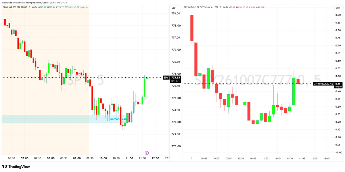 Stocxtrade's tweet photo. $SPY 777 C https://t.co/Ywm2WACP6r