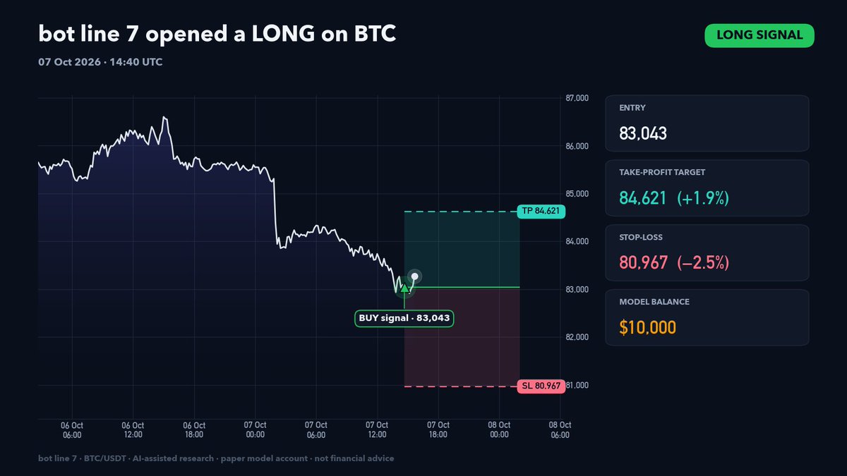 marketflow_rch's tweet photo. 🟢 bot line 7 opened a LONG on BTC/USDT at 83,043 (14:40 UTC)
🎯 Take-profit 84,621 (+1.9%)
🛑 Stop-loss 80,967 (-2.5%)
Model balance $10,000.00
AI-assisted research, not financial advice.
#bitcoin #BTC #tradingbot #AI
https://t.co/KAvbBCQY67 https://t.co/PGJI4e3FmT