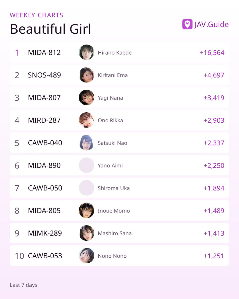 JAVdotGuide's tweet photo. Near the top of Beautiful Girl this week: MIDA-807, #3, 3,419 favorites.
八木奈々 Yagi Nana
#八木奈々 https://t.co/2ZQlI8dDed