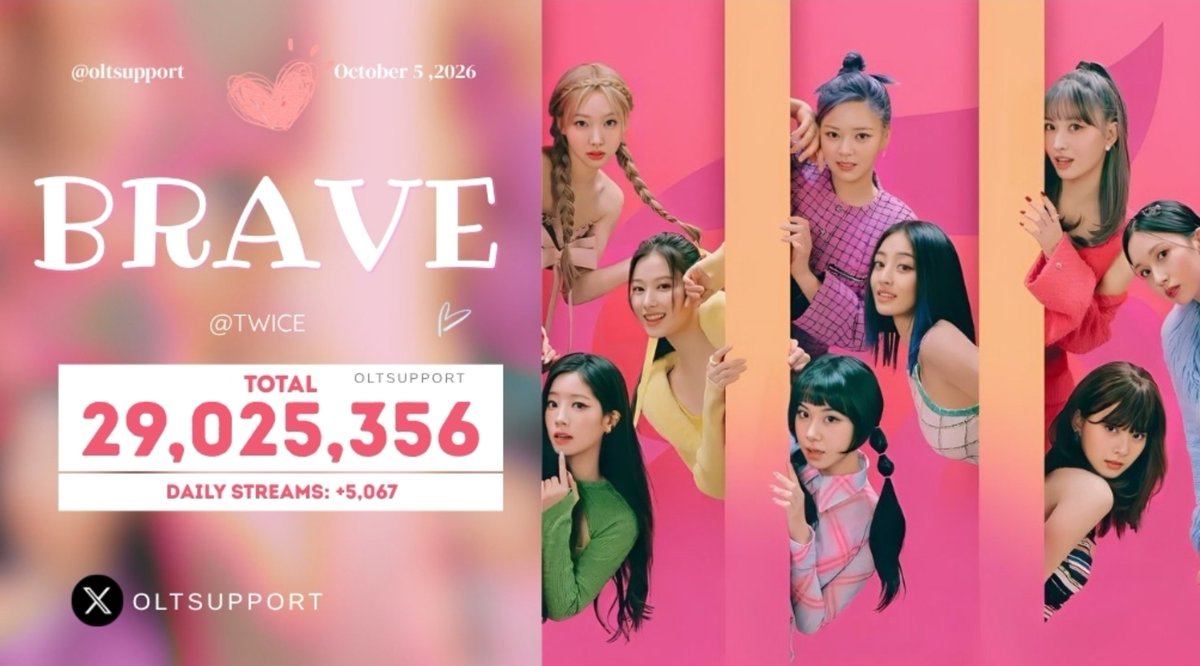 OLTSupport's tweet photo. "BRAVE" by TWICE has surpassed 29M streams in Spotify.

It's their 68th song to do so! https://t.co/vdANdcfxRl