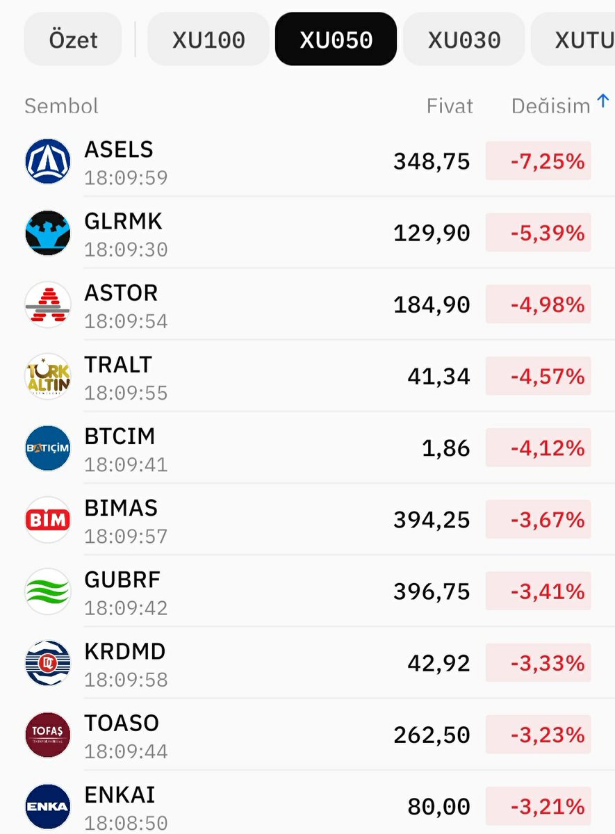 ozturgutridvan's tweet photo. Bugün #bist50'de fena kıyım yaptılar. 

Yani ne yapacağız şaşırdık artık. 🤷‍♂️ https://t.co/PyoiL0Ejmw