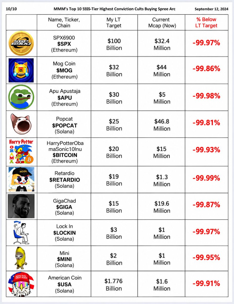 FabianoSolana's tweet photo. 2 years ago @MustStopMurad shared his SSSS-Tier Conviction list 

This is how it looks now: https://t.co/0XjpwSvsGG