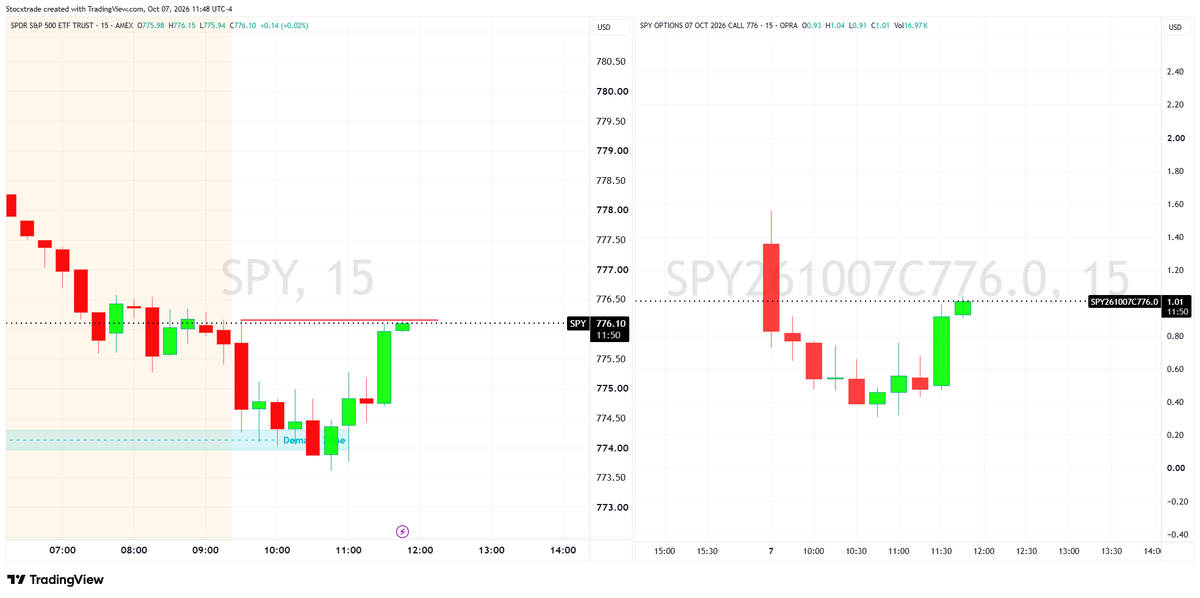 Stocxtrade's tweet photo. $SPY 776 C https://t.co/5jE0wu6NDL