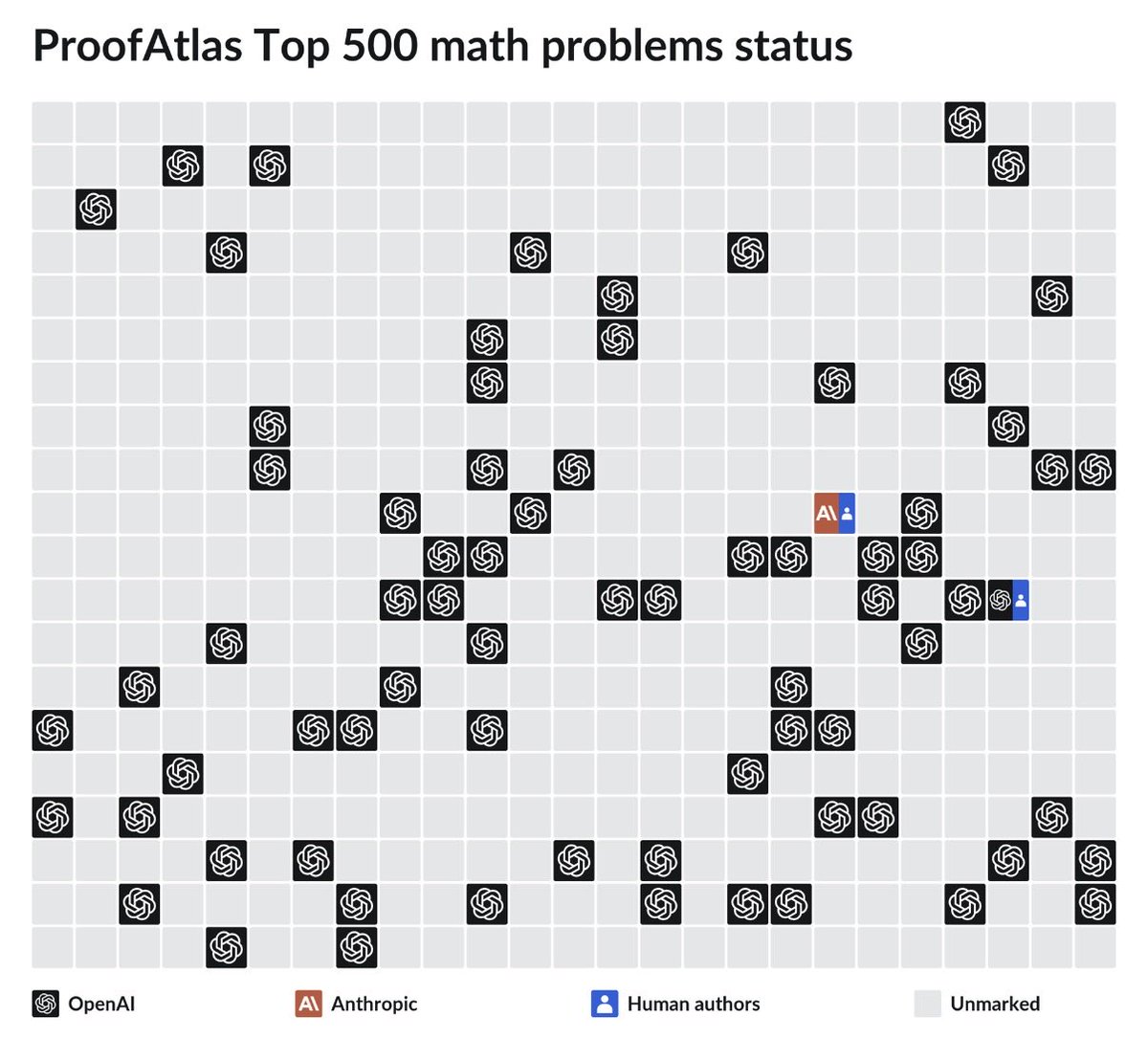 konstiwohlwend's tweet photo. i visualized the top 500 unsolved math problems by who solved them. no bingo yet!

how many can humans solve before AI takes over? https://t.co/fWDPt4iZQc
