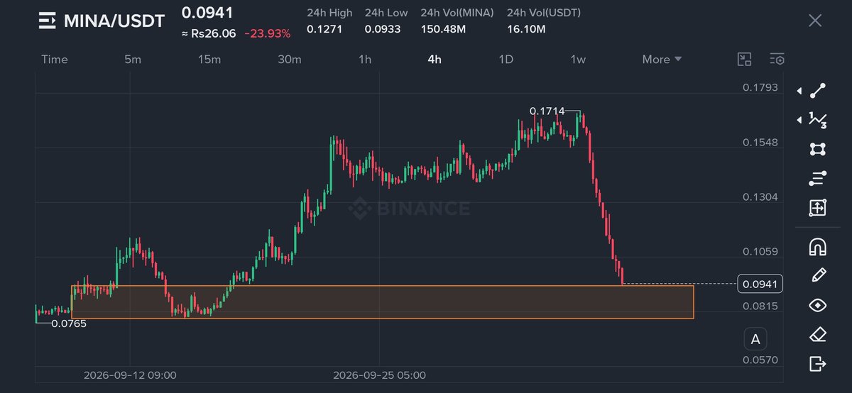 Satoshi_B_T_C's tweet photo. $MINA is seeing a sharp selloff, but this horizontal support zone is worth watching for a potential bounce. 

The zone around $0.119–$0.125 has acted as support before, so $MINA could react from here if buyers step in. https://t.co/ROx2xf6sPu