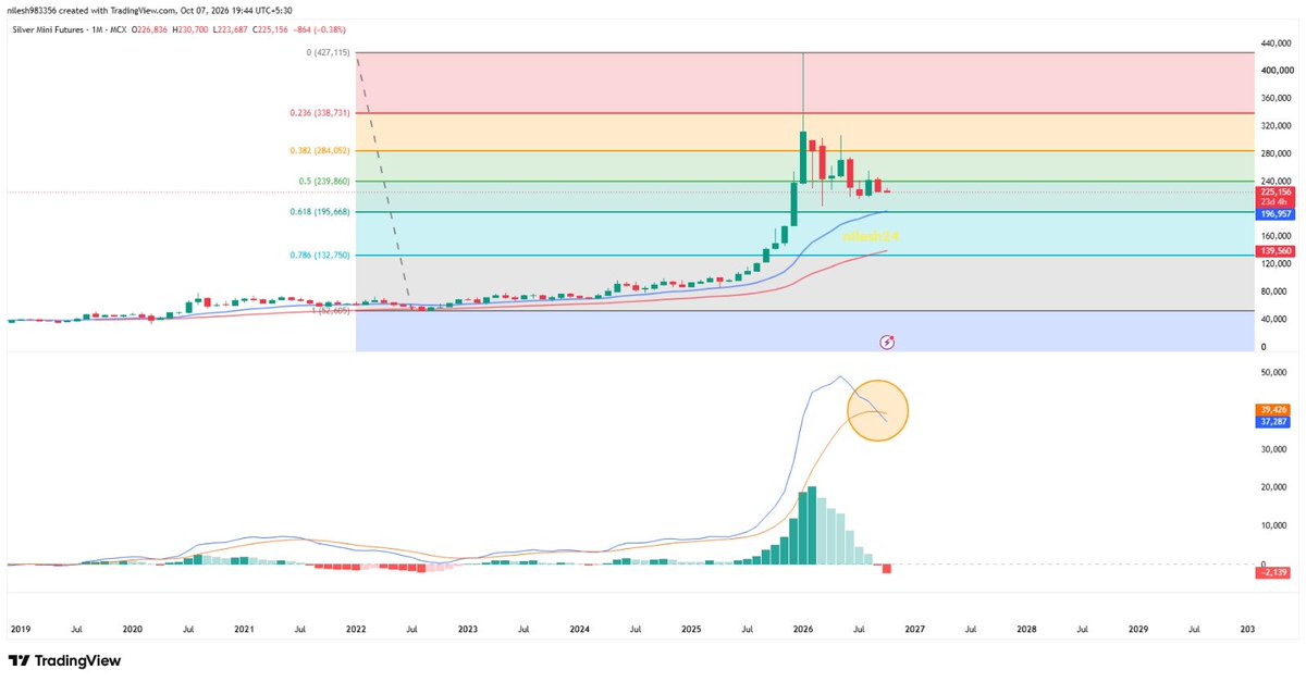 NKSHAH1972's tweet photo. #SILVER 
#NIFTY 

SILVER MINI CHART....

ALREADY .....  

FIRST STUDY THEN INVEST. https://t.co/eXjum3IQXI