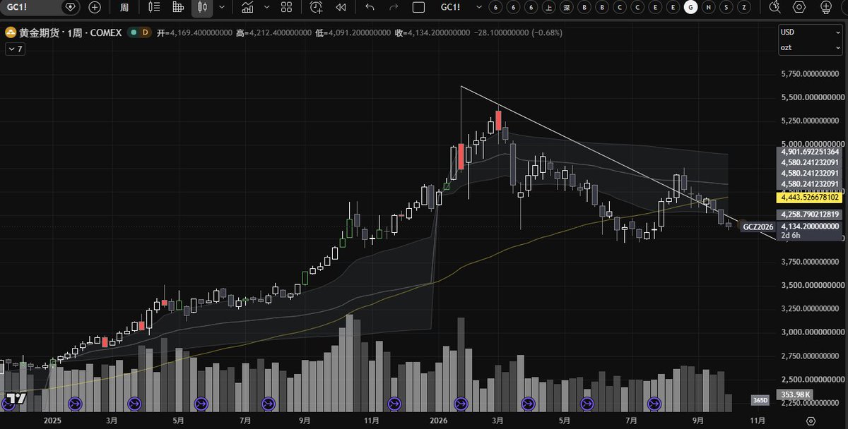 _InvResearch_'s tweet photo. 黄金，整体依然处于下跌趋势，个人bias不宜抄底。

图1，跌破2026年度VAL，下一步关注2025年VAH（4040附近）是否被拒绝，以及更进一步的3955的价格反应。

图2，月度TPO，价格持续向下拍卖，目前已跌破7月份VAH（4150附近），若不能有效站回4150，进一步回调看7月份POC、VAL

图3，周度TPO，价格持续向下拍卖，需要看是否能有效站稳BT（4072），否则可能看进一步回调

目前黄金在向下拍卖中，量能仍未衰竭，个人Bias目前不宜做多抄底。