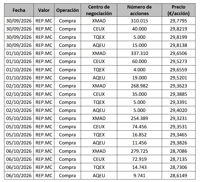 precioobjetivo's tweet photo. #REP #Repsol ⛽️
💸Recompra de acciones de Repsol. https://t.co/yGA4nXWQbF