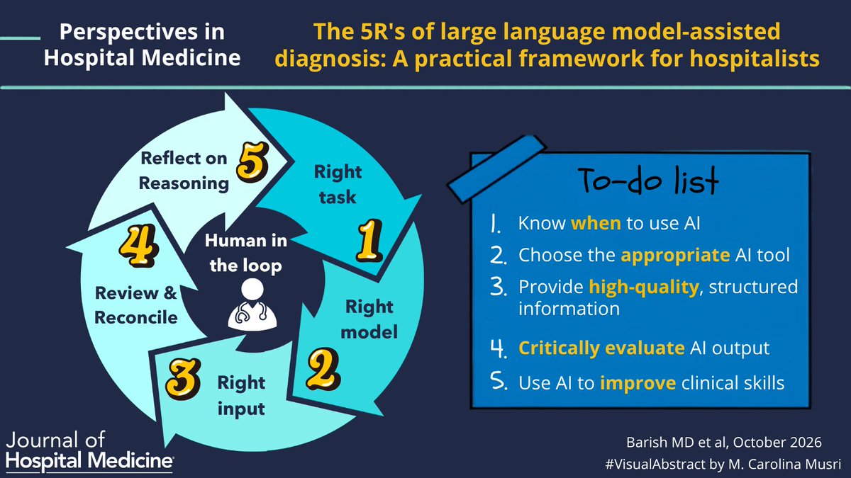 JHospMedicine's tweet photo. #AI can aid diagnosis but how do we use it safely? Read the 5Rs Framework for a path forward.

🔗: https://t.co/VB2Y9MwfxK
✍️: Peter Barish MD
🖼️: #VisualAbstract: M. Carolina Musri
#SHM #JHM #AIinhealthcare #MedED #LLM https://t.co/TwkMUtGss8