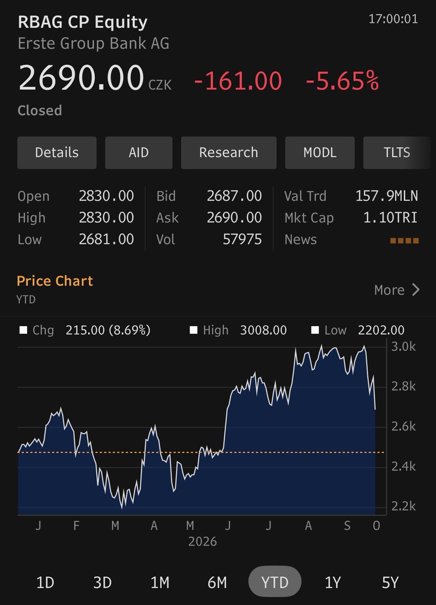 CiroTrader's tweet photo. Quite a selloff in Erste, PX down almost 2.5%. 
Today's CZGB auction showed softening demand for fixed-coupon govies. The floater was the exception: 8.4bn in bids, 5.5bn allotted vs. MinFin's 2bn target going in. https://t.co/J2a9TKTcT7