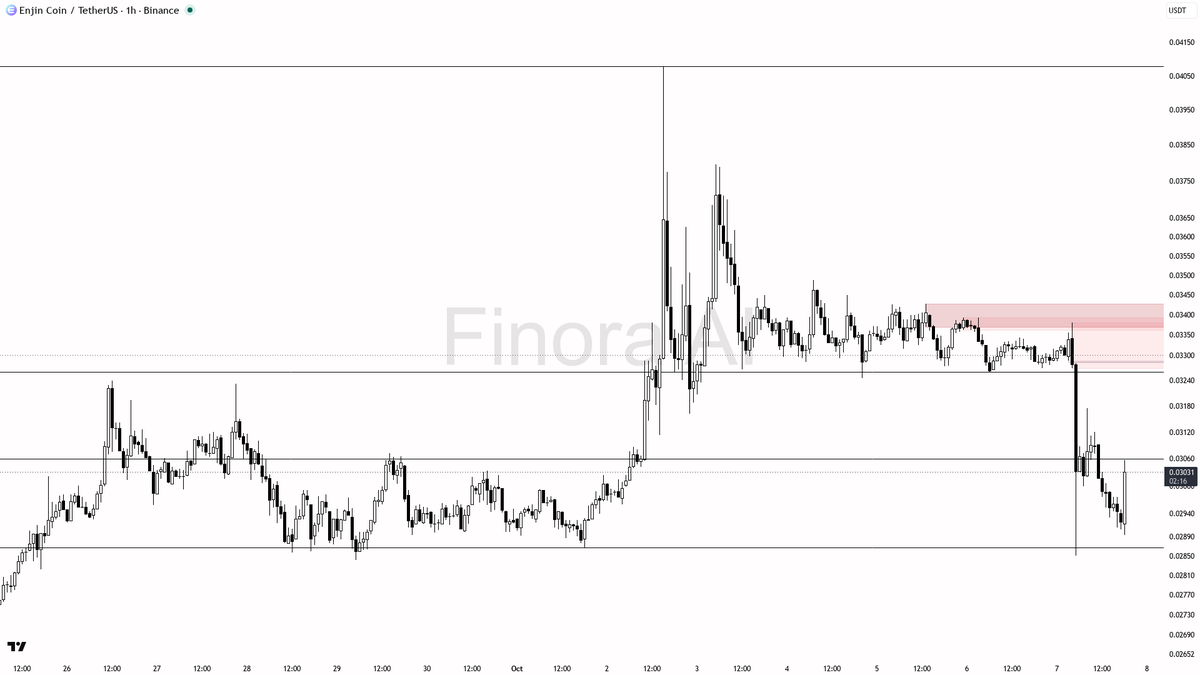 🌀 $ENJ shows 2.6% lift on 2.2x volume; is this a tactical bounce or just noise? 🧵👇 
 [📷](https://pbs.twimg.com/media/HUCiOtKXAAAIOqA.png) https://pbs.twimg.