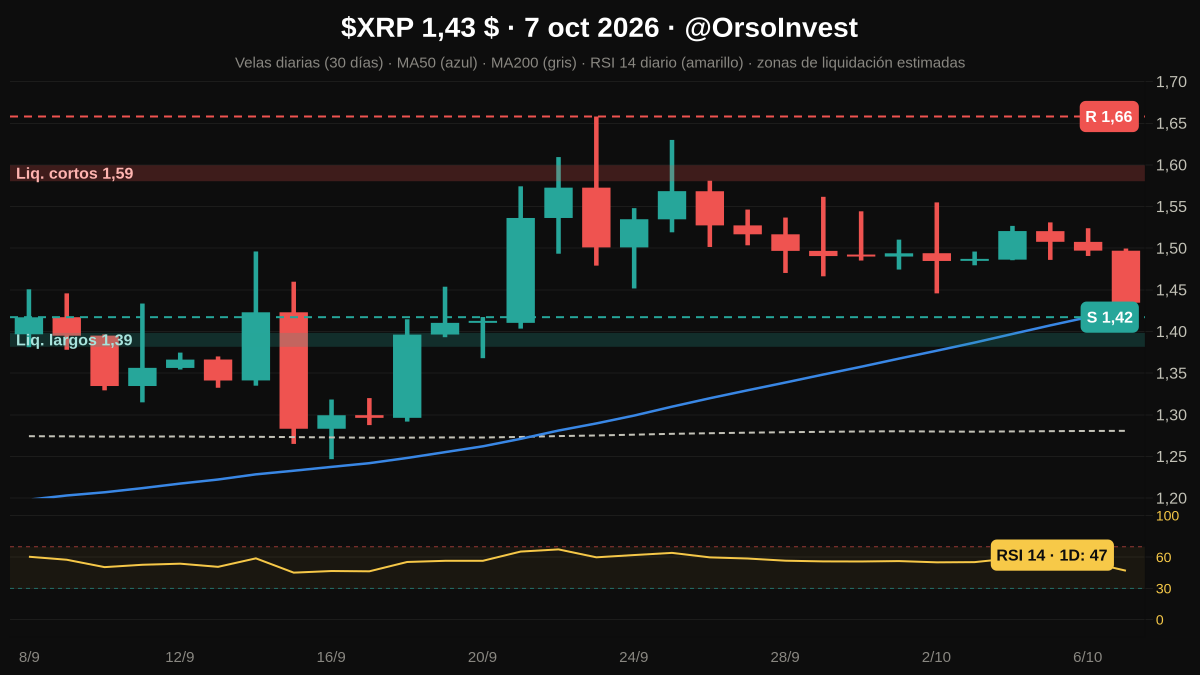 OrsoInvest's tweet photo. 🚨 Análisis del día · 7 oct 2026
$XRP 1,43 $

📈 Tendencia lateral · > MA50 1D (1,42 $) y < MA50 1S
⚡ RSI 1D 47 · RSI 4H 31 · MACD 1D - ↘
🧱 R 1,66 $ · S 1,42 $
🧲 Liq. cortos 1,59 $ · largos 1,39 $

✅ Cierre 1D > 1,66 $ → 1,70 $
❌ Pierde 1,42 $ → 1,28 $

#XRP #Ripple https://t.co/HiVRmsF1Ii
