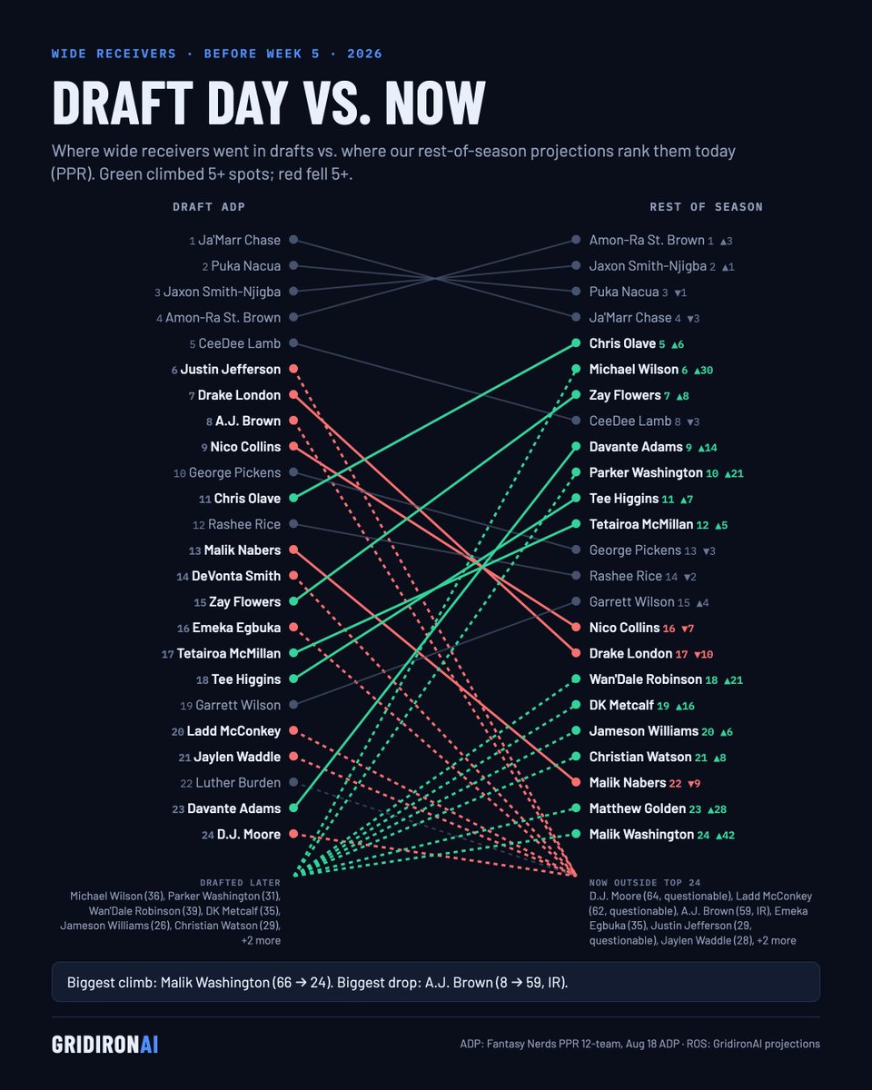 gridironai's tweet photo. Draft day vs. now: where QBs, RBs, WRs and TEs went in August drafts vs. where our rest-of-season projections rank them before Week 5.

Biggest climbs: Aaron Jones (RB41 → RB15), Malik Washington (WR66 → WR24), Bryce Young (QB25 → QB7)

#fantasyfootball https://t.co/RQI86fNgwb