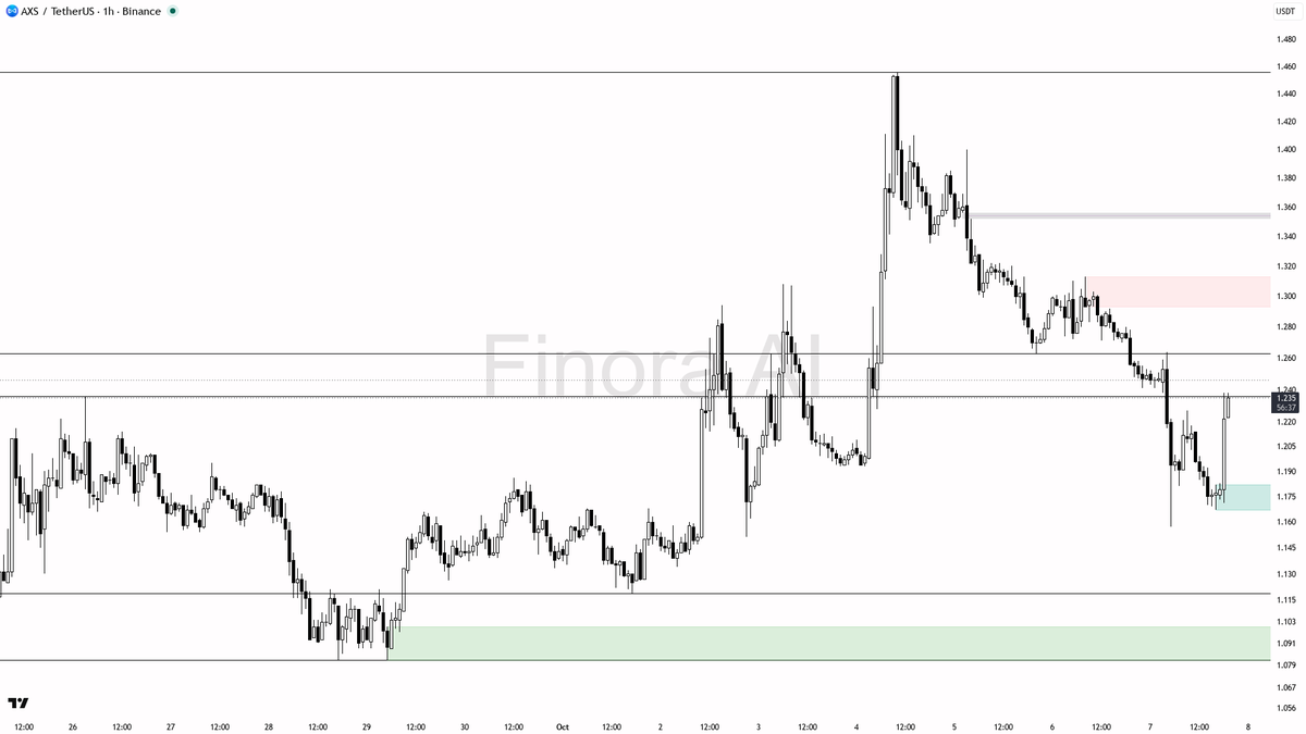 ⚖️ $AXS volume spikes 12.9x with a 2.5% 15m lift—counter-trend bounce or just noise?

- my bias here is cautiously bullish for a move higher, but it’s a counter