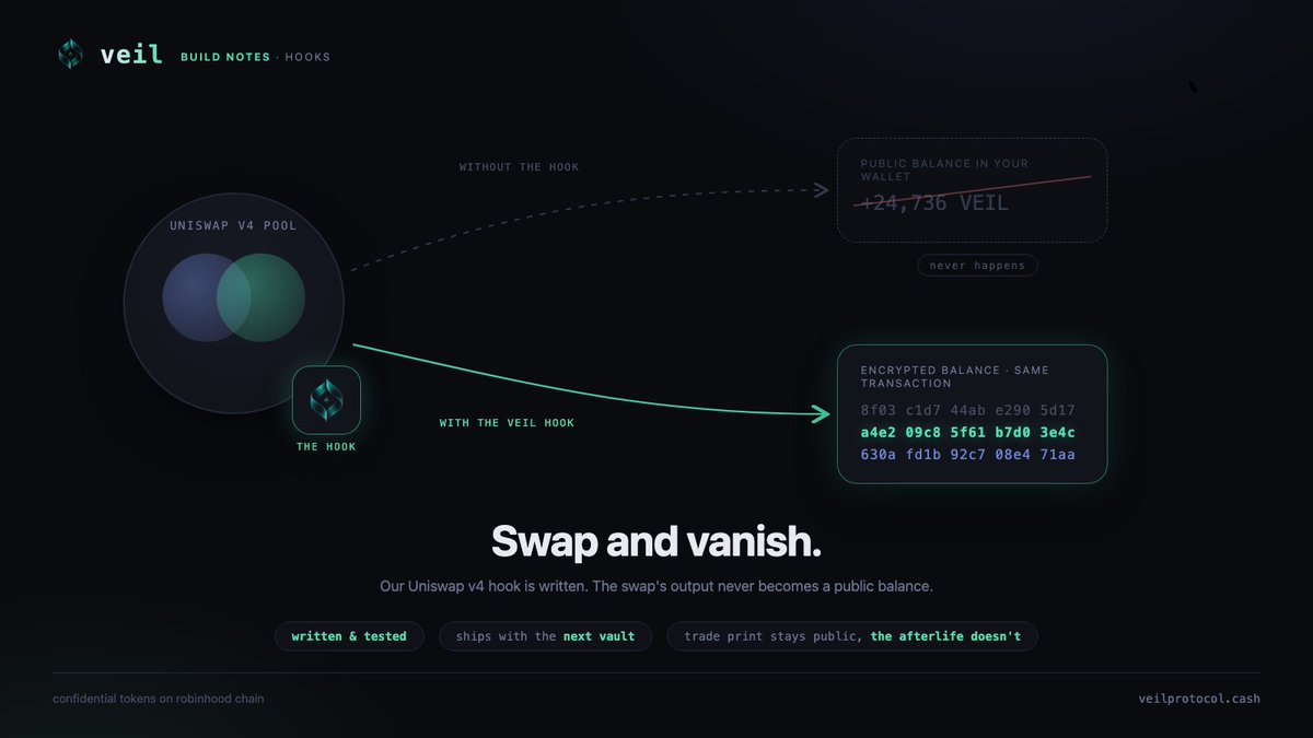 veil_protocol_'s tweet photo. We're building hooks.

The first one is written: a Uniswap v4 hook where the swap's output lands as an encrypted balance in the same transaction, no public balance ever touching your wallet.

Written and tested, shipping with the next vault. 

Swap and vanish. https://t.co/hQP6UrTQhl