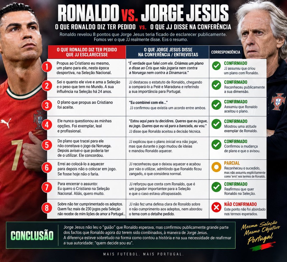 DoutorMadureira's tweet photo. O comunicado foi tão ridiculo e tão surreal que escapou uma coisa à maioria das pessoas...

JJ acabou por dizer o que aparentemente foi acordado entre os 2 (ou 3 ou 4...) o problema é que o Rei Naldo nao gostou do TOM!! 😂😂 https://t.co/rN8d11Sv1K